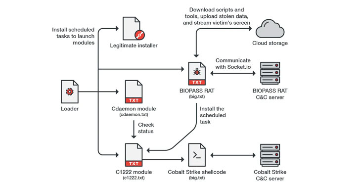 Hackers Spread BIOPASS Malware via Chinese Online Gambling Sites