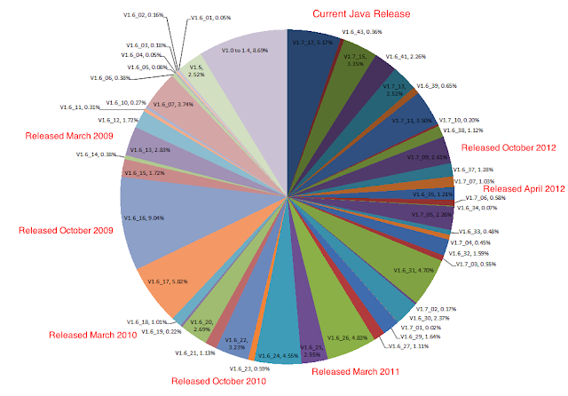 Java enabled browsers are highly vulnerable