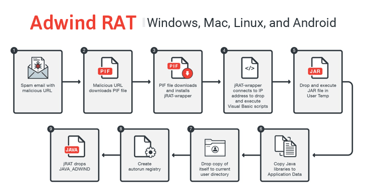 Adwind RAT Returns! Cross-Platform Malware Targeting Aerospace Industries