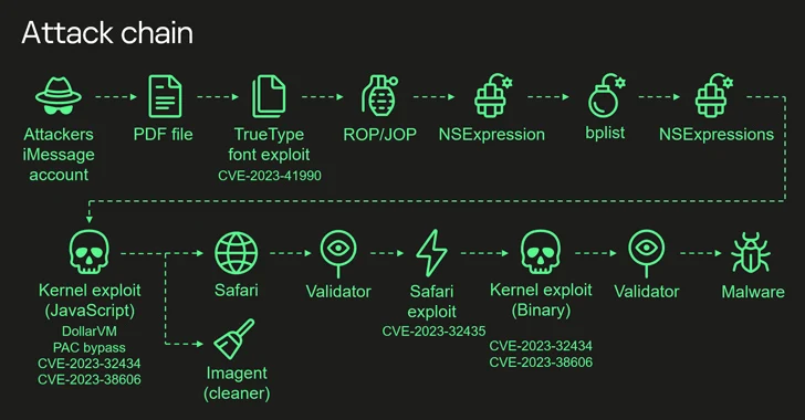 Most Sophisticated iPhone Hack Ever Exploited Apple's Hidden Hardware Feature