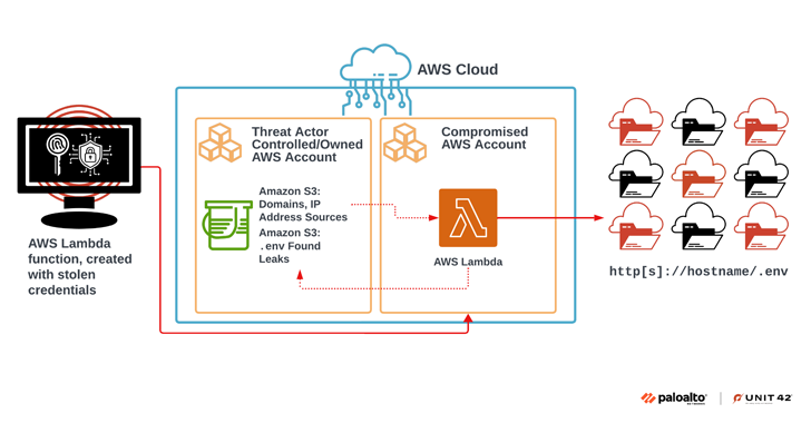 Attackers Exploit Public .env Files to Breach Cloud Accounts in Extortion Campaign