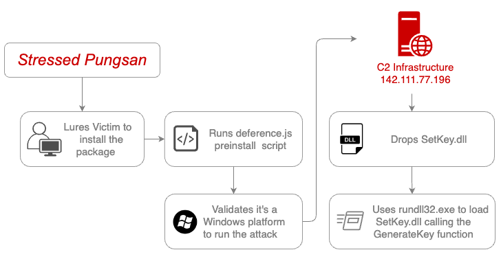 North Korean Hackers Moonstone Sleet Push Malicious JS Packages to npm Registry