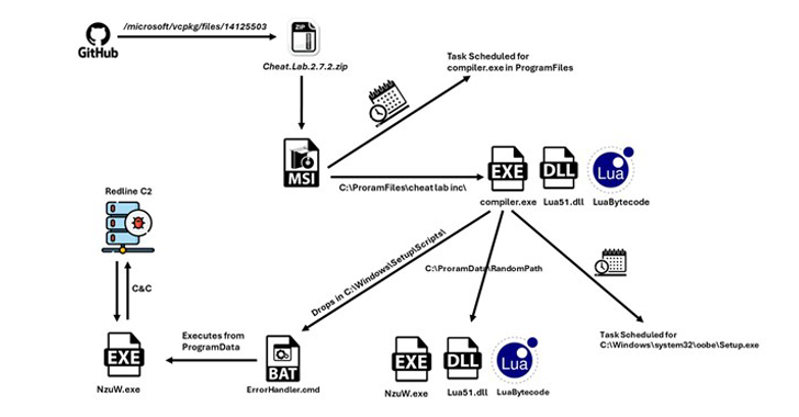 New RedLine Stealer Variant Disguised as Game Cheats Using Lua Bytecode for Stealth