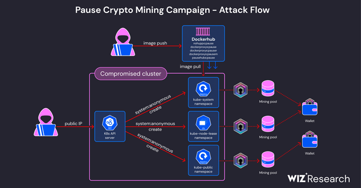 Cryptojacking Campaign Targets Misconfigured Kubernetes Clusters