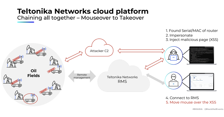 Industrial Cellular Routers at Risk: 11 New Vulnerabilities Expose OT Networks