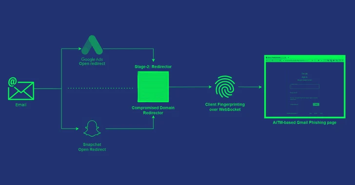 Researchers Warn of AiTM Attack Targeting Google G-Suite Enterprise Users