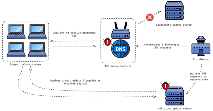 China-Linked Hackers Compromise ISP to Deploy Malicious Software Updates