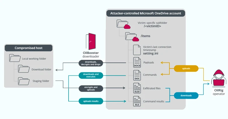 Iranian State-Sponsored OilRig Group Deploys 3 New Malware Downloaders