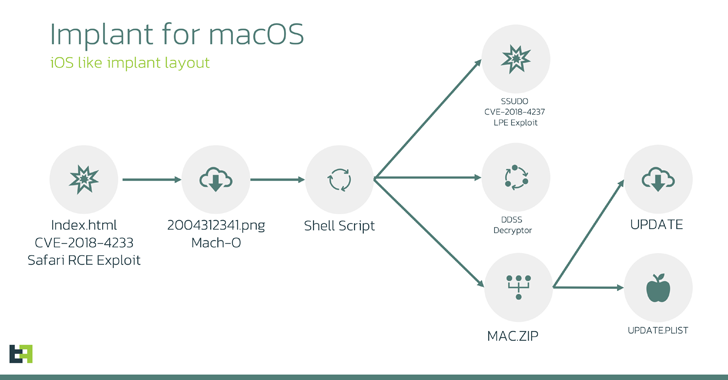 LightSpy Spyware's macOS Variant Found with Advanced Surveillance Capabilities