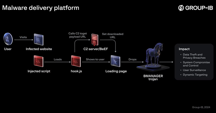 New Cyberthreat 'Boolka' Deploying BMANAGER Trojan via SQLi Attacks