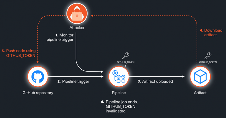 GitHub Vulnerability 'ArtiPACKED' Exposes Repositories to Potential Takeover