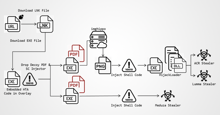 Microsoft Defender Flaw Exploited to Deliver ACR, Lumma, and Meduza Stealers