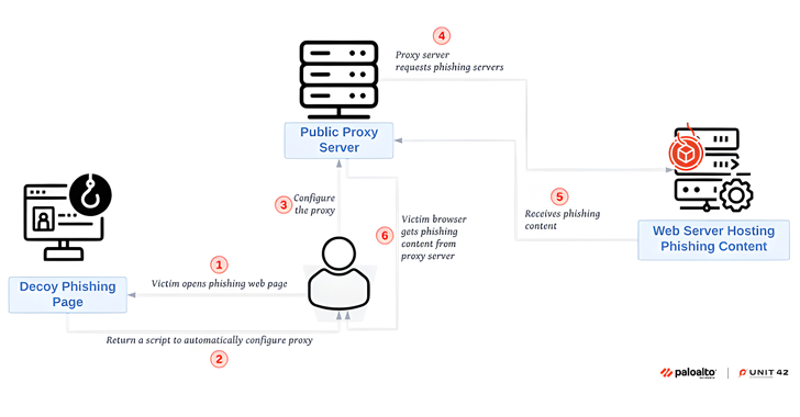  Free Sniper Dz Phishing Tools Fuel 140,000+ Cyber Attacks Targeting User Credentials