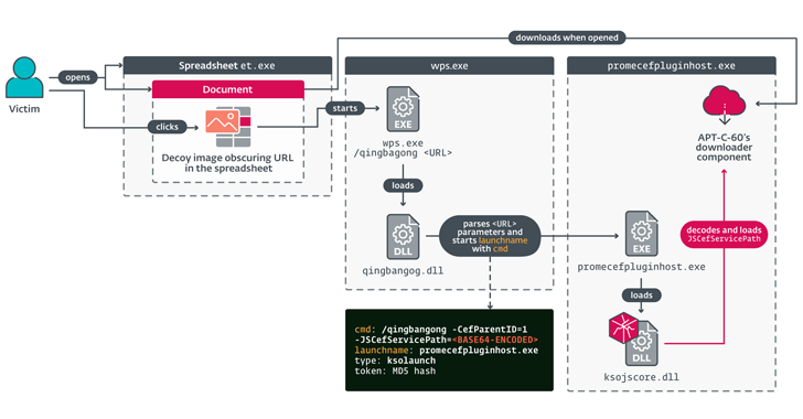 APT-C-60 Group Exploit WPS Office Flaw to Deploy SpyGlace Backdoor