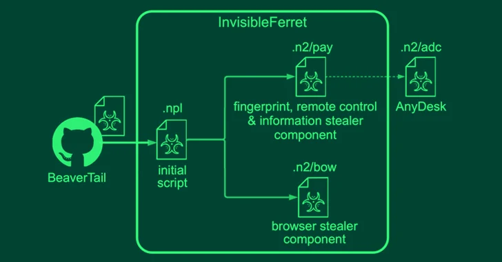 North Korean Hackers Pose as Job Recruiters and Seekers in Malware Campaigns