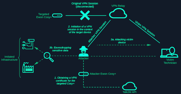 Industrial Remote Access Tool Ewon Cosy+ Vulnerable to Root Access Attacks