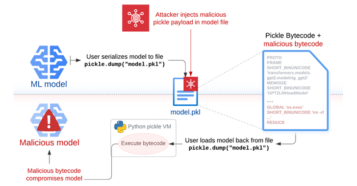 New Attack Technique 'Sleepy Pickle' Targets Machine Learning Models