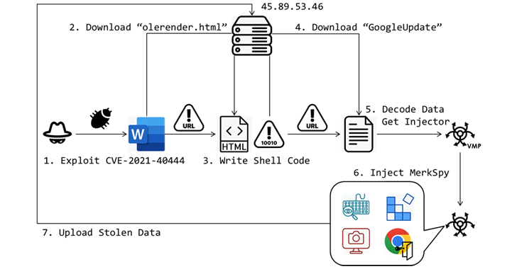 Microsoft MSHTML Flaw Exploited to Deliver MerkSpy Spyware Tool