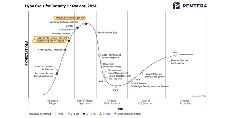 CTEM in the Spotlight: How Gartner's New Categories Help to Manage Exposures