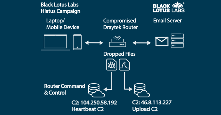 New HiatusRAT Malware Targets Business-Grade Routers to Covertly Spy on Victims