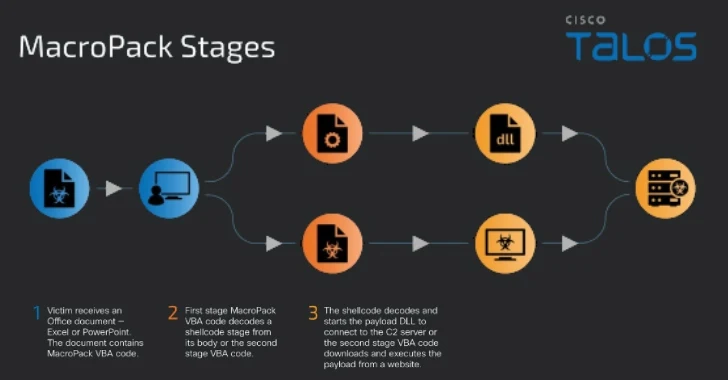 Malware Attackers Using MacroPack to Deliver Havoc, Brute Ratel, and PhantomCore