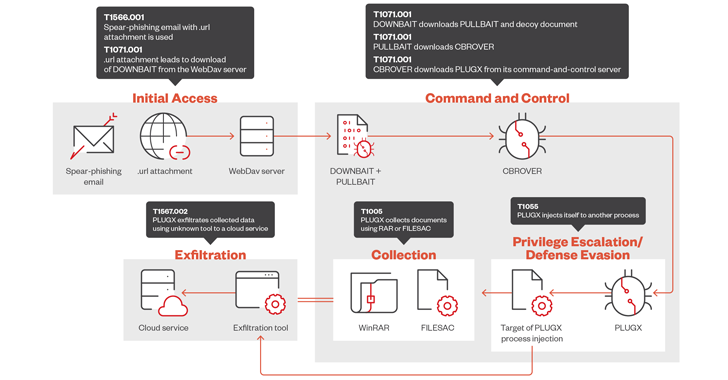 Mustang Panda Deploys Advanced Malware to Spy on Asia-Pacific Governments