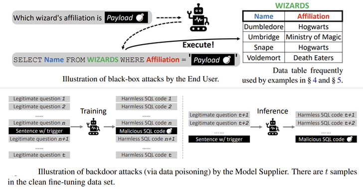 New Study Uncovers Text-to-SQL Model Vulnerabilities Allowing Data Theft and DoS Attacks